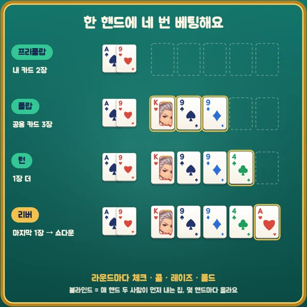 트립 홀덤 플레이 방법 3단계 — 한 핸드에 네 번 베팅해요
